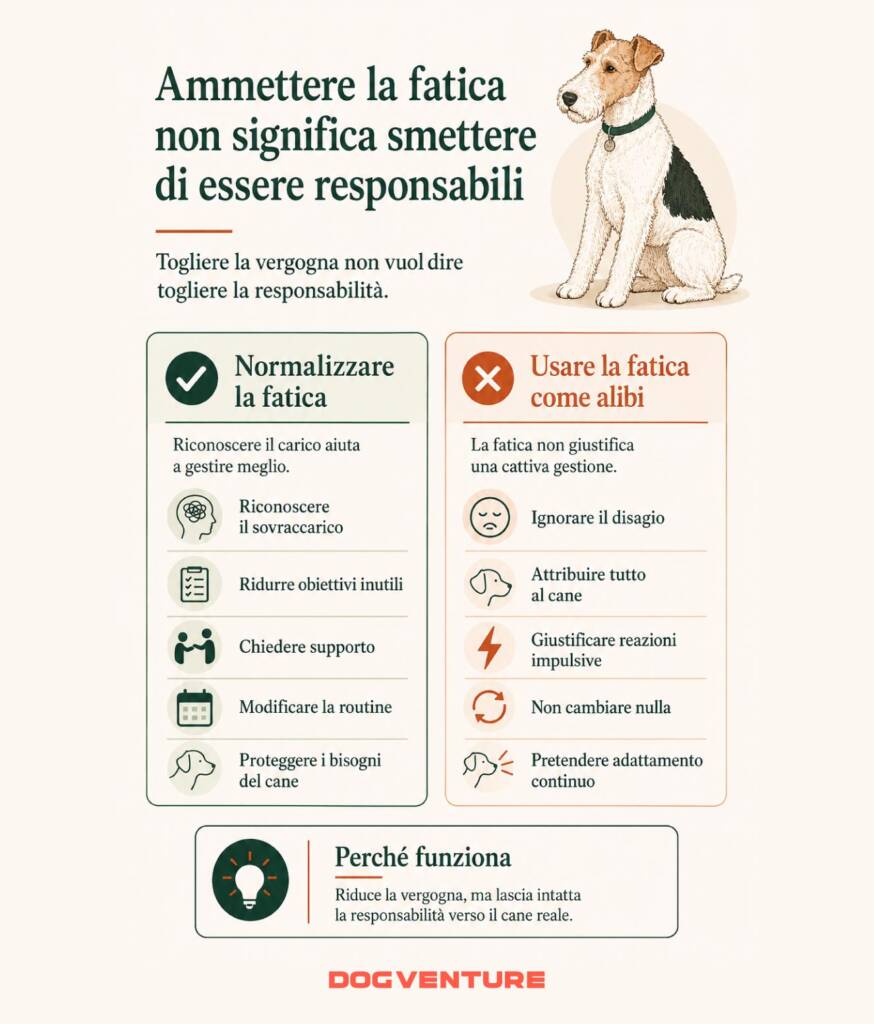 Schema comparativo tra normalizzare la fatica del proprietario e usarla come alibi, mantenendo responsabilità, supporto e tutela dei bisogni del cane.