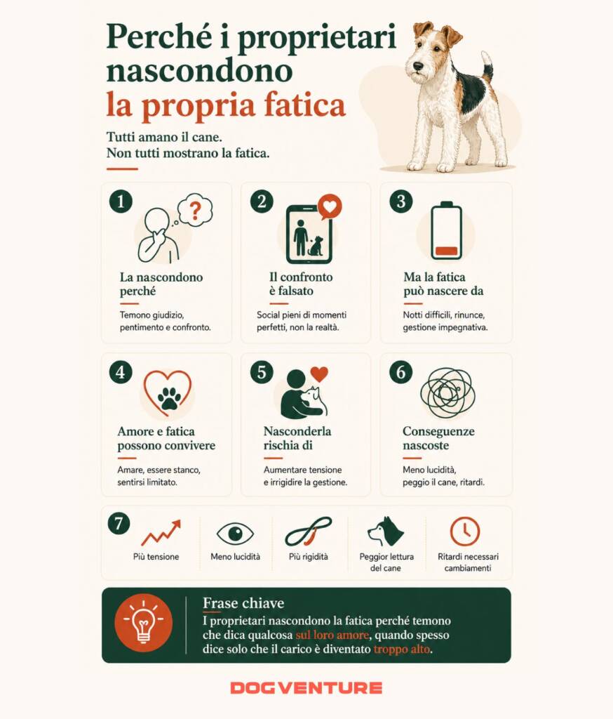 Tavola illustrativa sul perché i proprietari nascondono la fatica nella convivenza con il cane, tra paura del giudizio, confronto sociale e carico quotidiano.