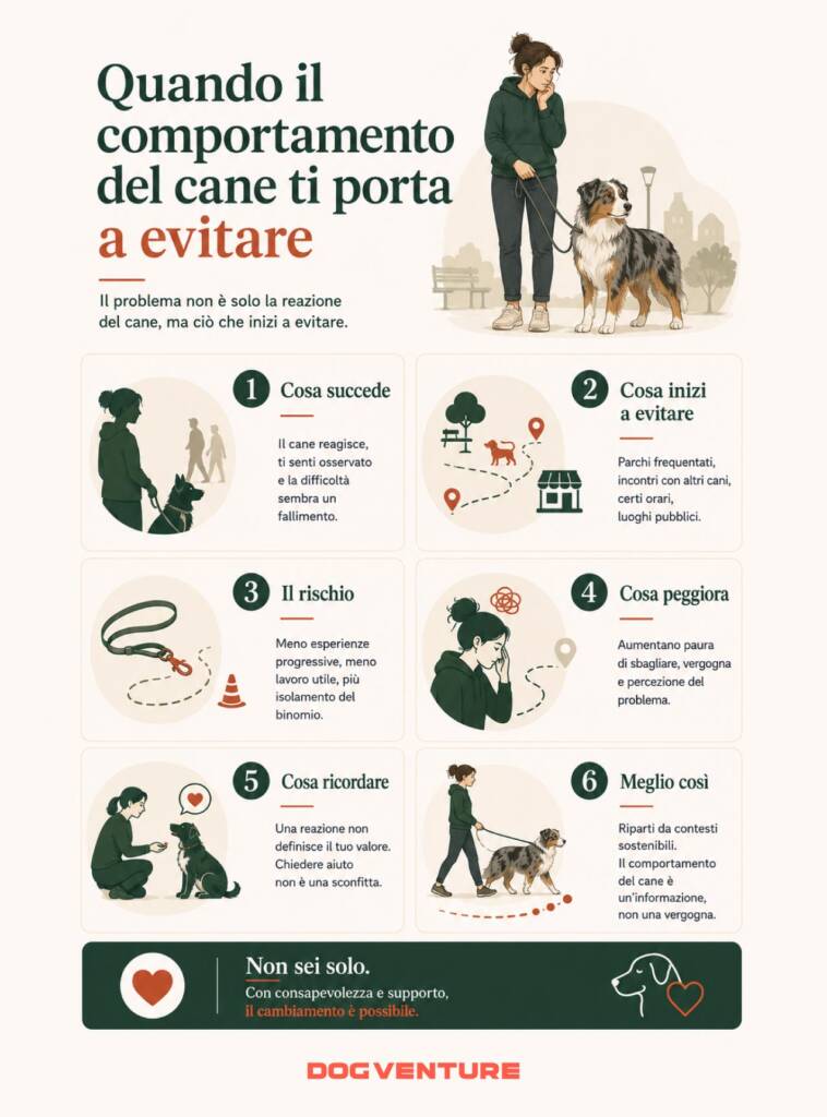 Mappa concettuale su come le reazioni del cane possono portare il proprietario a evitare luoghi, incontri e situazioni quotidiane.