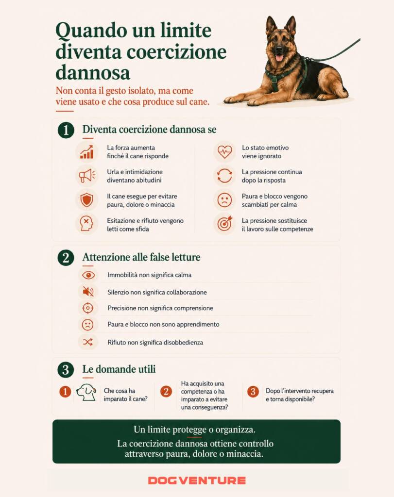 Infografica sul confine tra limite educativo e coercizione dannosa nel cane, con esempi pratici, falsi miti e criteri per distinguere una guida da un intervento basato su paura e intimidazione.