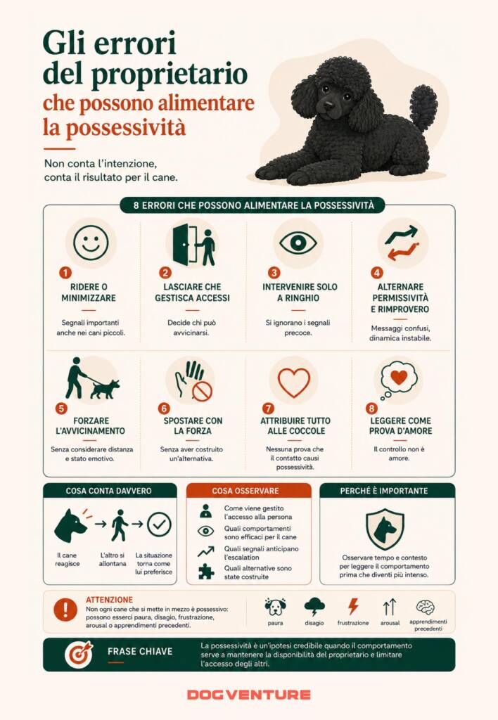 Guida visuale sugli errori del proprietario che possono alimentare la possessività del cane, tra accesso alla persona, segnali precoci, incoerenza e gestione forzata.