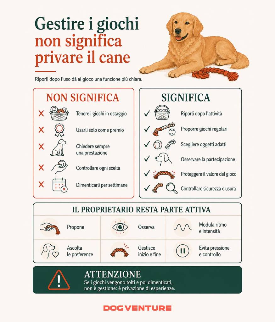 Tavola illustrativa sulla gestione dei giochi del cane, con differenze tra privazione e gestione consapevole e ruolo attivo del proprietario nel gioco.