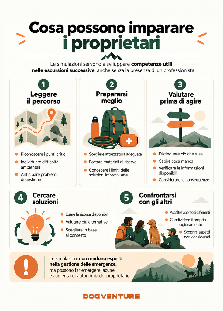 Infografica sulle cinque competenze che i proprietari possono sviluppare attraverso le simulazioni durante il dog trekking: leggere il percorso, preparare l'attrezzatura, valutare prima di agire, trovare soluzioni e confrontarsi con gli altri partecipanti.