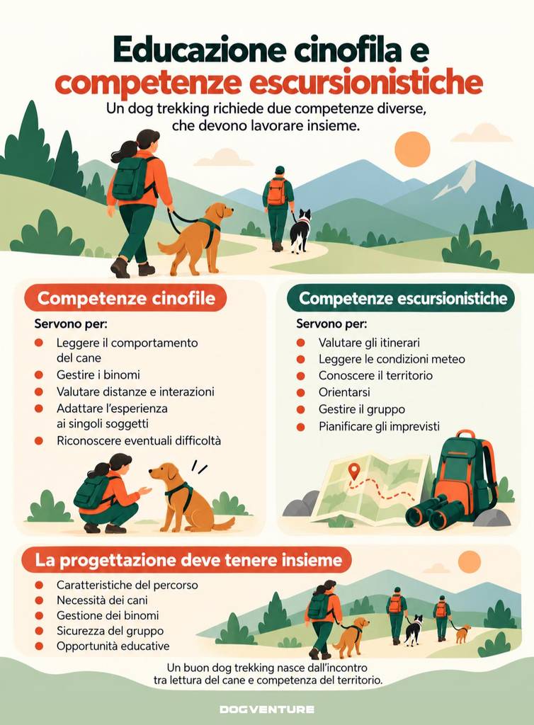 Schema illustrato delle competenze cinofile ed escursionistiche necessarie per organizzare un dog trekking, con esempi di gestione dei binomi, lettura del comportamento dei cani, valutazione degli itinerari, orientamento e pianificazione delle escursioni.