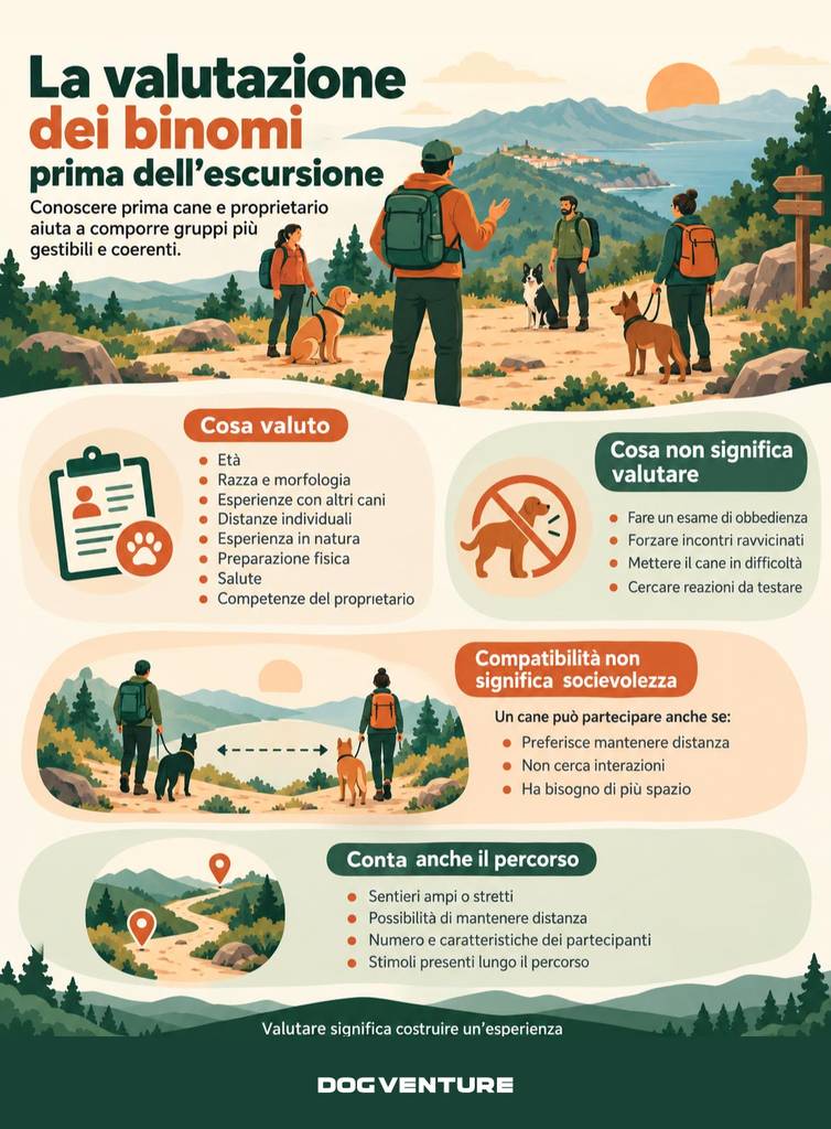 Infografica sulla valutazione dei binomi cane-proprietario prima di un'escursione di dog trekking, con i criteri per conoscere i partecipanti, gestire distanze e compatibilità tra cani e scegliere percorsi adatti alle caratteristiche del gruppo.