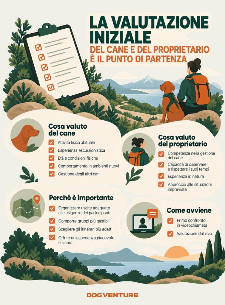 Infografica sulla valutazione iniziale del binomio cane-proprietario prima del dog trekking, con i criteri relativi alle condizioni fisiche e al comportamento del cane, alle competenze del proprietario e alle modalità di valutazione tramite videochiamata e incontro dal vivo.